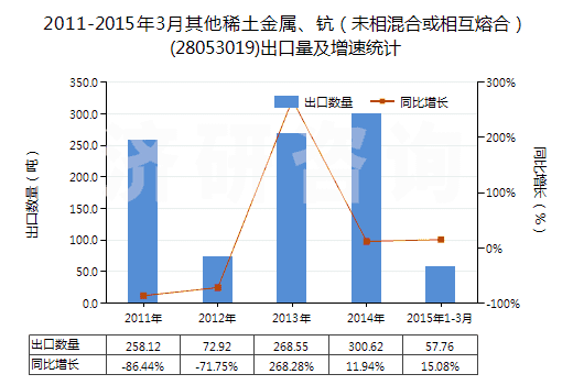 2011-2015年3月其他稀土金屬、鈧（未相混合或相互熔合）(28053019)出口量及增速統(tǒng)計(jì)